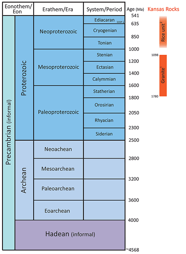 Precambrian time scale.