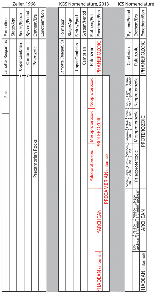 Precambrian time scale in three columns showing changes to Kansas nomenclature.