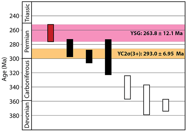 Maximum depositional ages calculated from the seven youngest uranium-lead ages at 2 sigma.