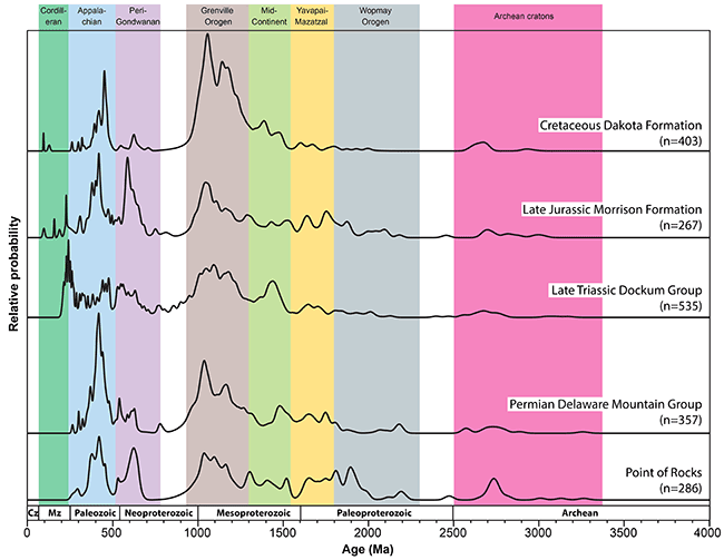 Normalized age-distribution curves of uranium-lead dates of detrital zircon from aggregated samples.