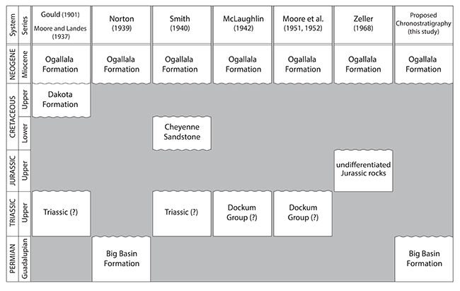 Comparison of stratigraphy assigned to the Point of Rocks from various publications.