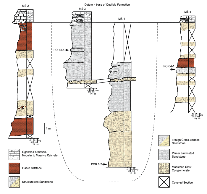 Measured sections at Point of Rocks showing the interpreted facies and stratigraphic positions of bulk samples collected.