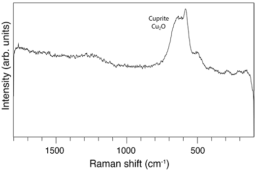 Raman spectrum shows two broad bands between 500 and 650 cm-1.