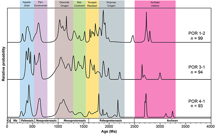 Age-distribution curves of detrital zircon ages from three bulk samples.