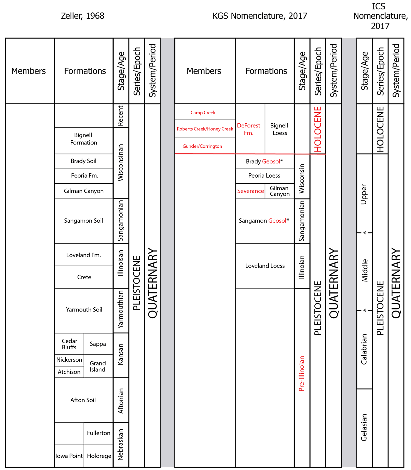 Quaternary nomenclature changes to Zeller (1968) that are now formally adopted by the Kansas Geological Survey.