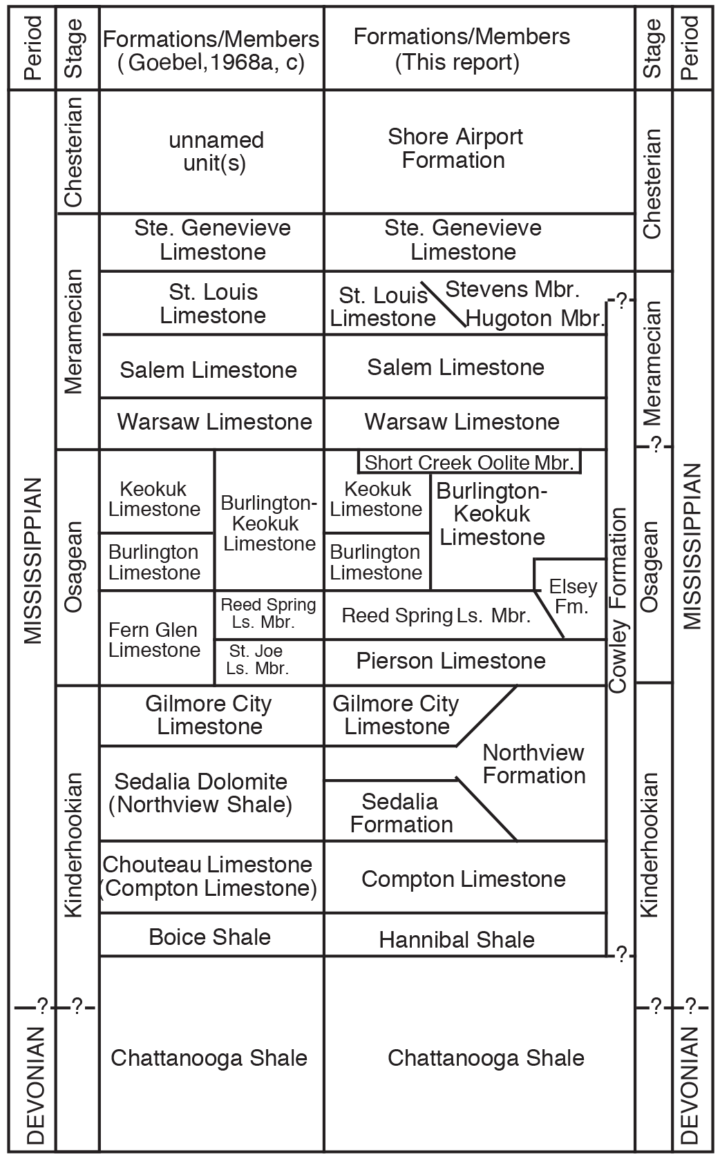 Mississippian stratigraphic nomenclature proposed by Maples (1994).
