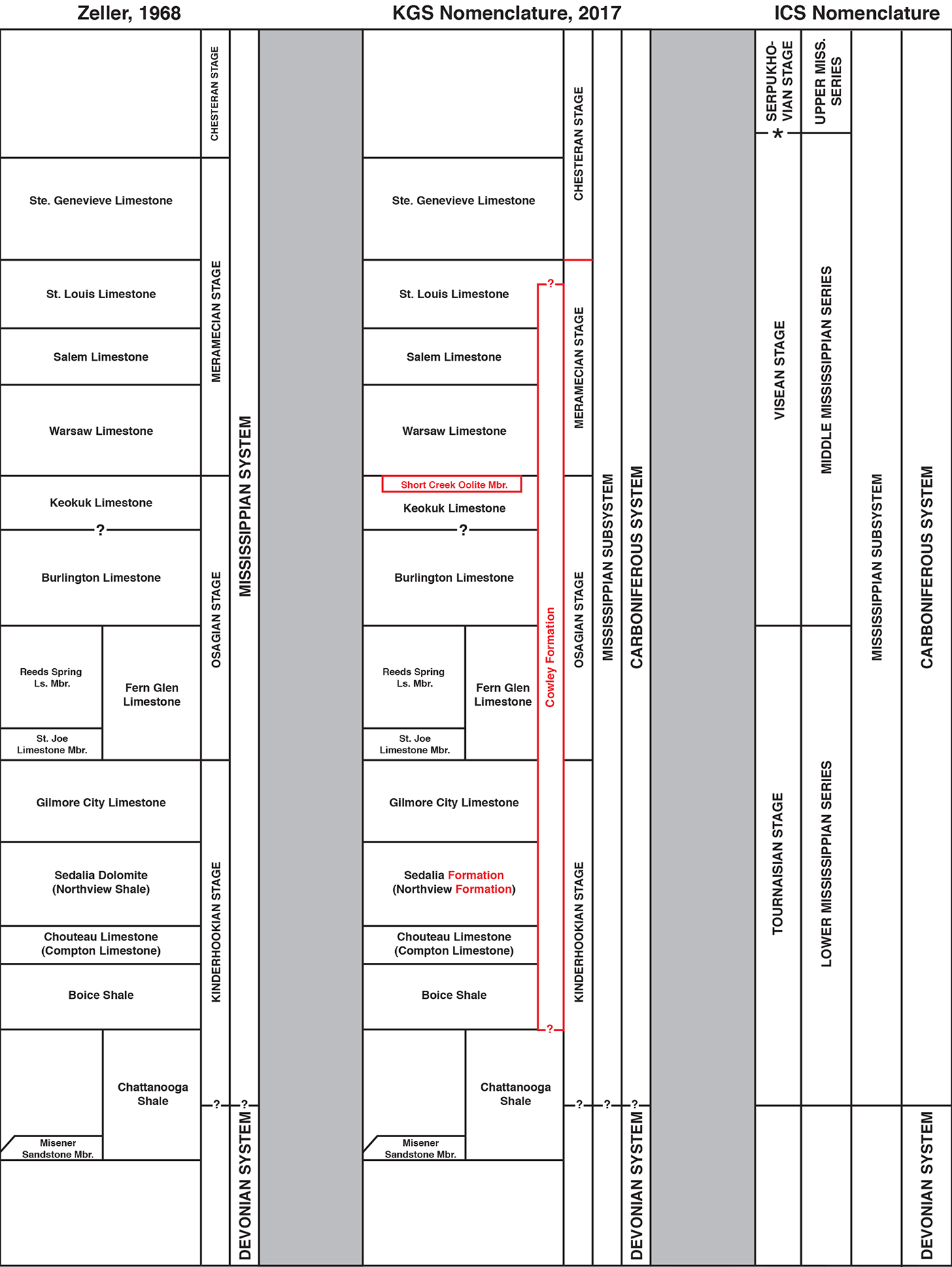 Mississippian nomenclature changes to Zeller (1968) that are formally adopted by the KGS.