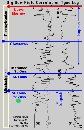strat log chart