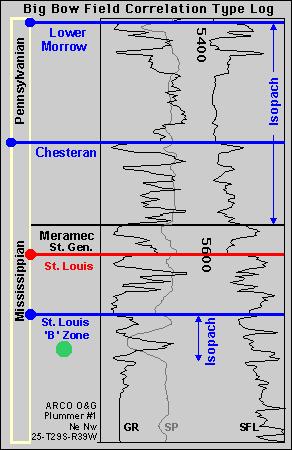 strat log chart