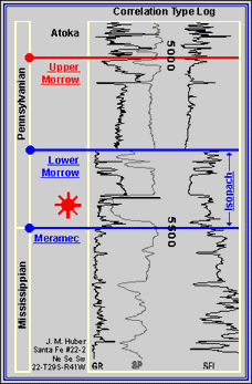 stratigraphic charts
