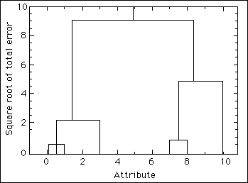 Ward's method tree