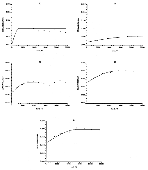 semivariogram charts