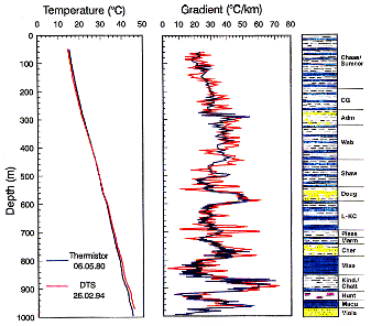 Big Springs borehole plot