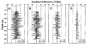 Gradient differece comparison