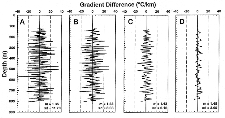 Difference of unsmoothed data