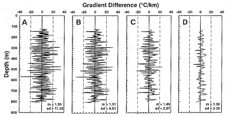 Gradient differece comparison