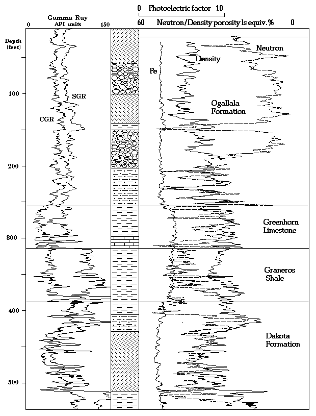 log plot