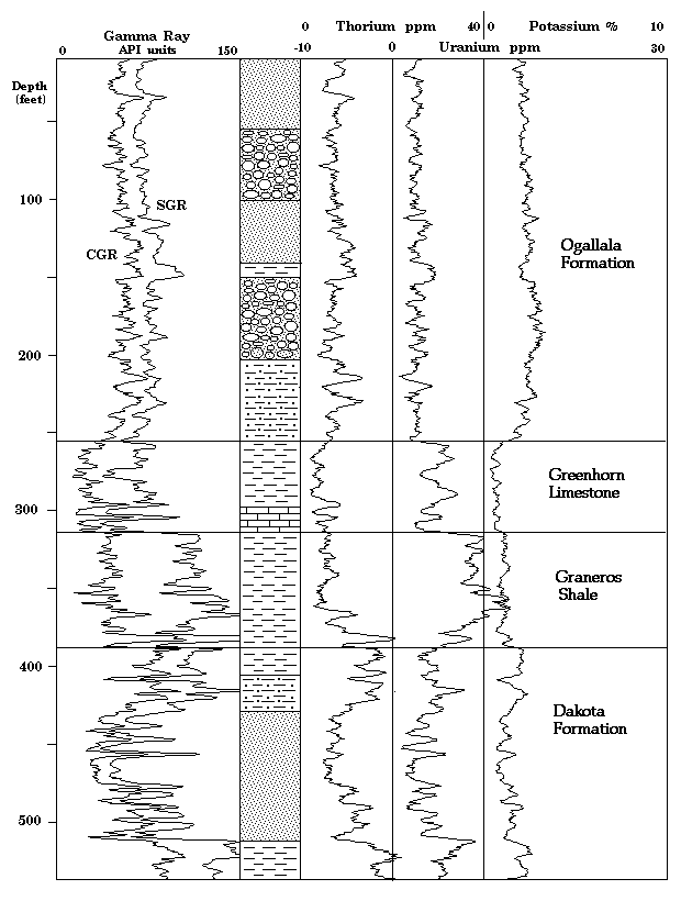 log plot