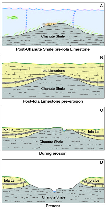 Four diagrams show deposition of Chanute Sh, deposition of Iola Ls on top, erosion of both.