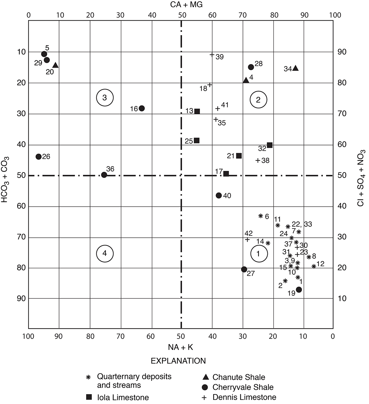 Piper diagram with water samples plotted to indicate chemical qualities.