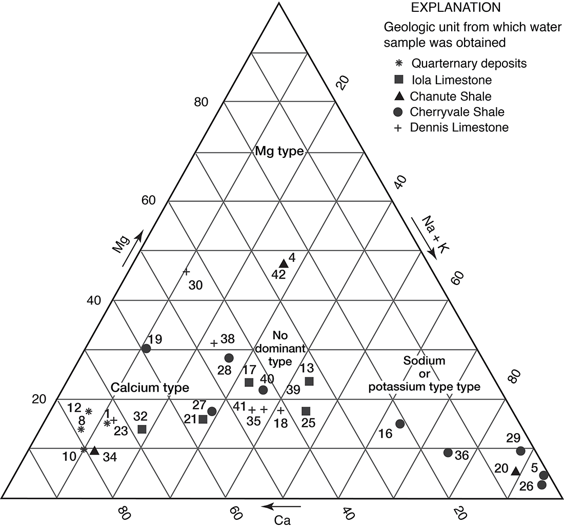 Most samples are in no dominant type area; Quaternary deposits tend to be in calcium type; Dennis LS smaples not in sodium or potassium type.