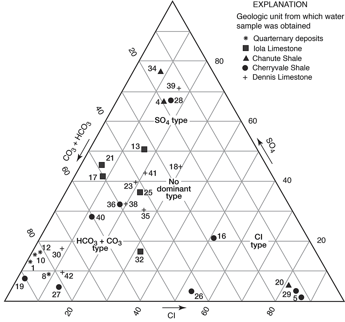 Samples in all type regions; Quaternary samples in bicarbonate-carboante area.