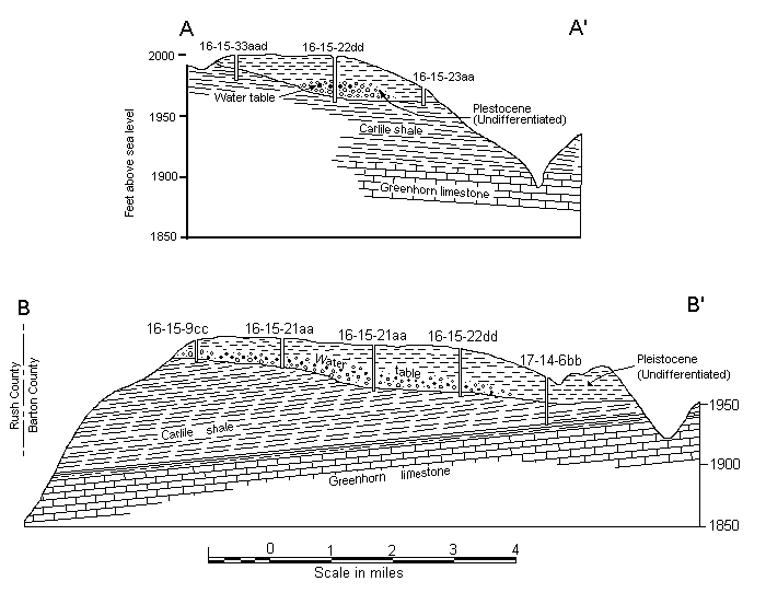 cross sections shows undifferentiated Pleistocene over Carlile shale and Greenhorn limestone