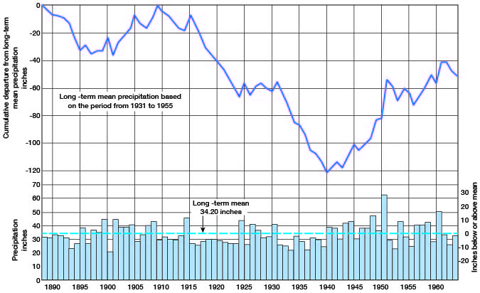 Long-term mean 34.20 inches; cumulative departure from mean is trending negative in early 1890s and from 1910 to 1940 (almost all years); positive trend after 1940, but still negative as of 1960s.