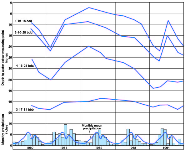 Depth to water for four wells plotted against precipitation.