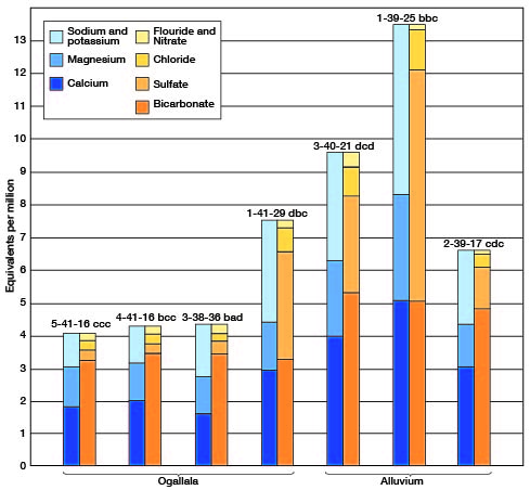 Samples from alluvium are worse than those from Ogallala.