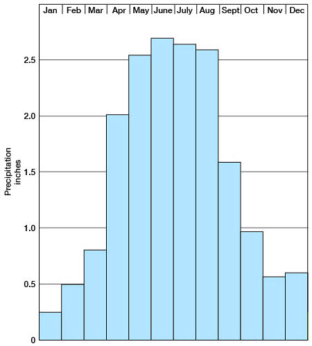 Highs in May to Aug. at over 2.5 inches; lows in Nov. to Feb. at around half an inch (less in Jan.).