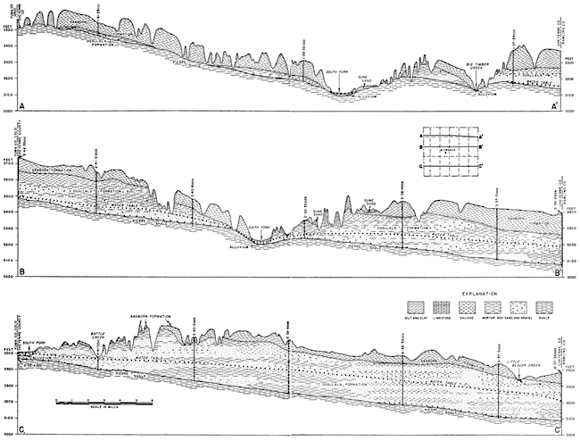 Three east-west cross sections; Ogallala thins from West to East in southern part of county, is thinner if not missing in northern part.