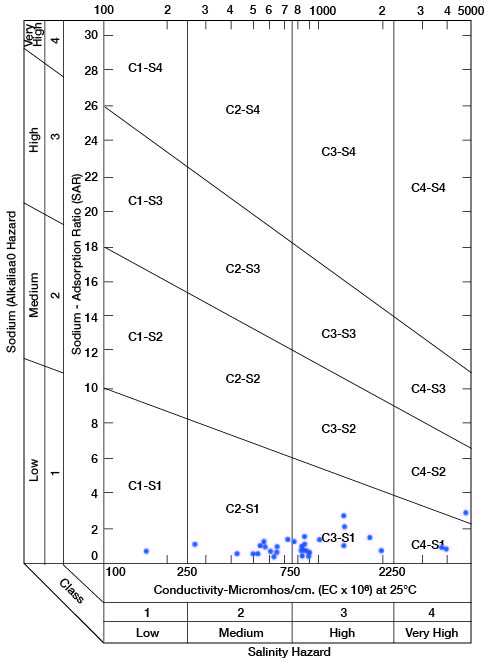 All but one samples is in Low Sodium hazard area, one is in Medium Sodium area; most samples are in Medium or High Salinity hazard area, with one in Low and a few in Very High.