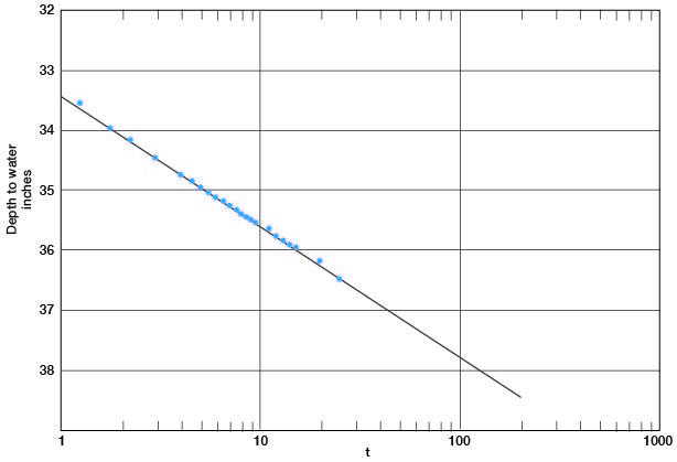 Depth falls from 33.5 at start to 36.5 at 25 minutes, with straight line fitted to points extending to 37.8 at 100 minutes.