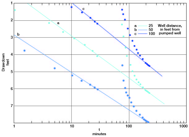 At 10 minutes, drawdown is aroud 1 ft for well c, 3 ft for well a, and 5 feet for well b; when pumping interrupted, drawdown shrinks but returns to trend quickly after restart.