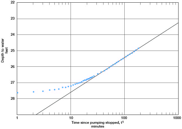 Depth rises from about 27.5 at end of pumping to 27 at 15 minutes and 25.5 at 100 minutes.