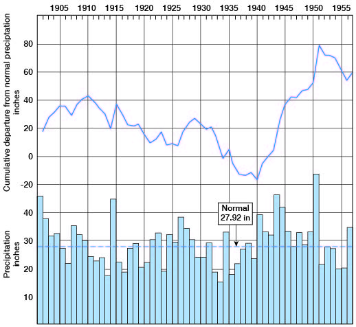 Normal of 27.92 inches; many below normal years from 1910 to 1925, 1930-1940; wetter period from 1940 to 1951.