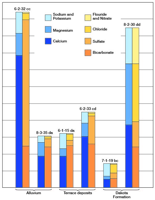 Overall best water from Terrace Deposits; Alluvium and Dakota Fm have one poor and one good sample.