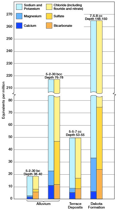 Worse water from Dakota Fm and one of two alluvium samples; best water from Terrace Deposits and second alluvium sample.