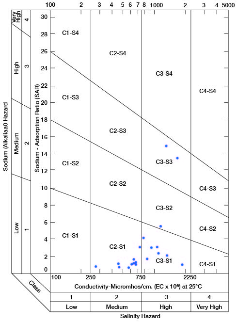 All but three samples are in Low Sodium zone, with one in Medium and one in High; all samples are either in Medium or High Salinity Hazard zones.