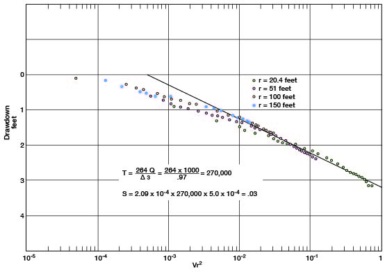 Drawdown is similar in the four wells.