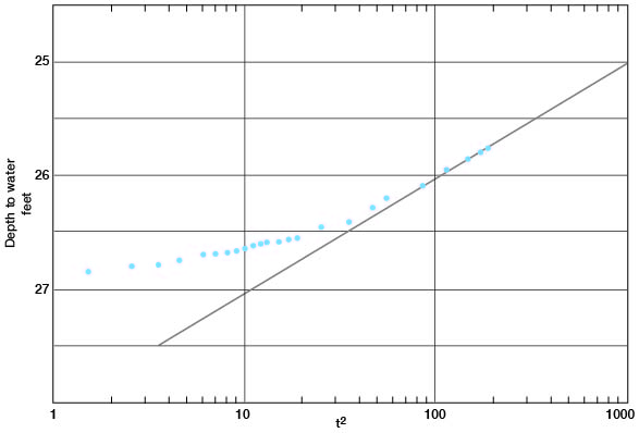 Depth to water vs. t' approaches a straight line by 30 minutes after pumping started.