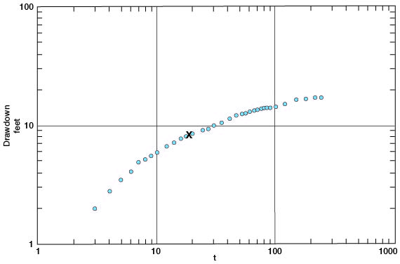 Drawdown starts at 2 feet at 3 minutes to max of 20 feet at 200 minutes.