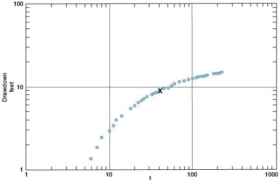 Drawdown starts at 1.3 feet at 6 minutes to max of 15 feet at 250 minutes.