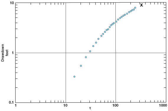 Drawdown starts at 2.5 feet at 15 minutes to max of 9 feet at 250 minutes.