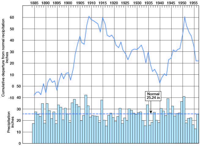 Normal precipitation is 25.24 inches; averaged wetter than normal from 1885 to 1910, drier than normal from 1915 to 1940, wetter again from 1940 to 1951.