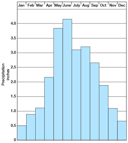 Wettest months in Cloud Co. are May and June, at around 4 inches; dryest months areDec. and Jan., at around half an inch of precipitation.