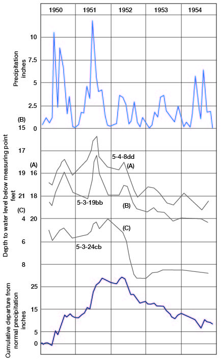 All three wells show gentle down slope that matches that of cumulative departure from normal precipitation; two of the three wells seem to show pulses in water levels corresponding with precipitation events.