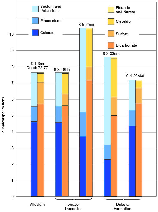 All samples similar; one sample from Terrace Deposits is worse than oher samples.