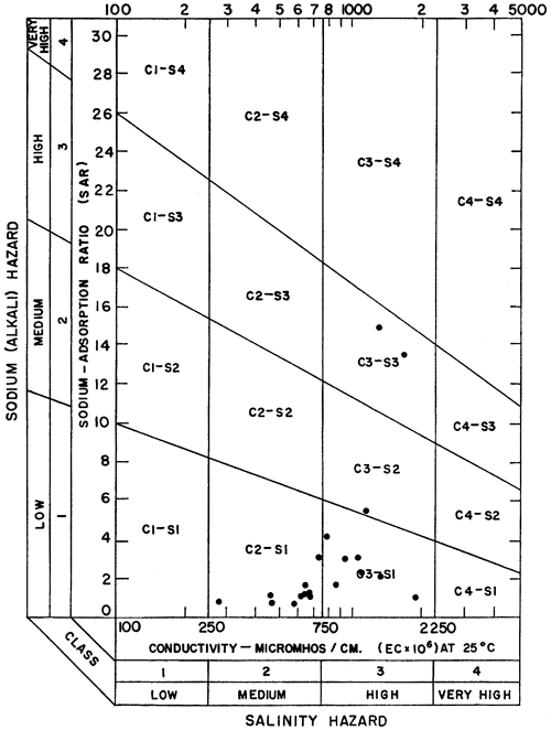 All but three samples are in Low Sodium zone, with one in Medium and one in High; all samples are either in Medium or High Salinity Hazard zones.